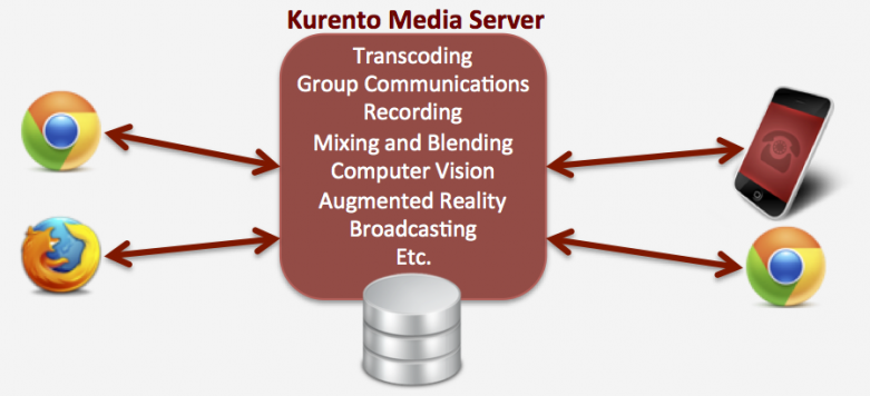 Kurento Media Server