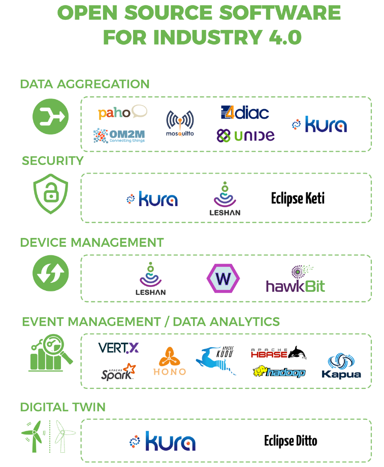 Open Source Software Industry 4.0